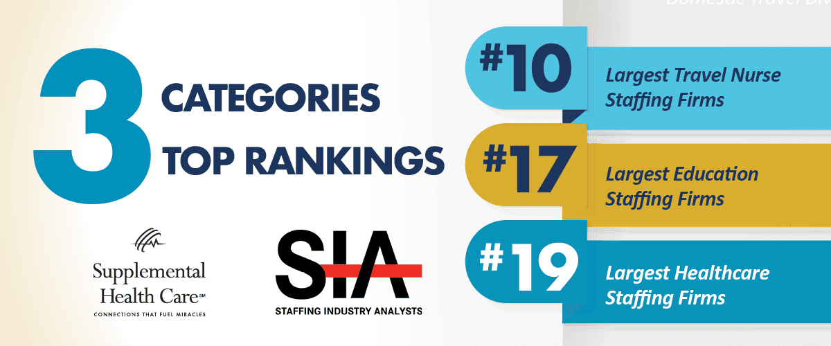 Infographic showing Supplemental Health Care ranked #10 in travel nurse staffing, #17 in education staffing, and #19 in healthcare staffing by Staffing Industry Analysts.